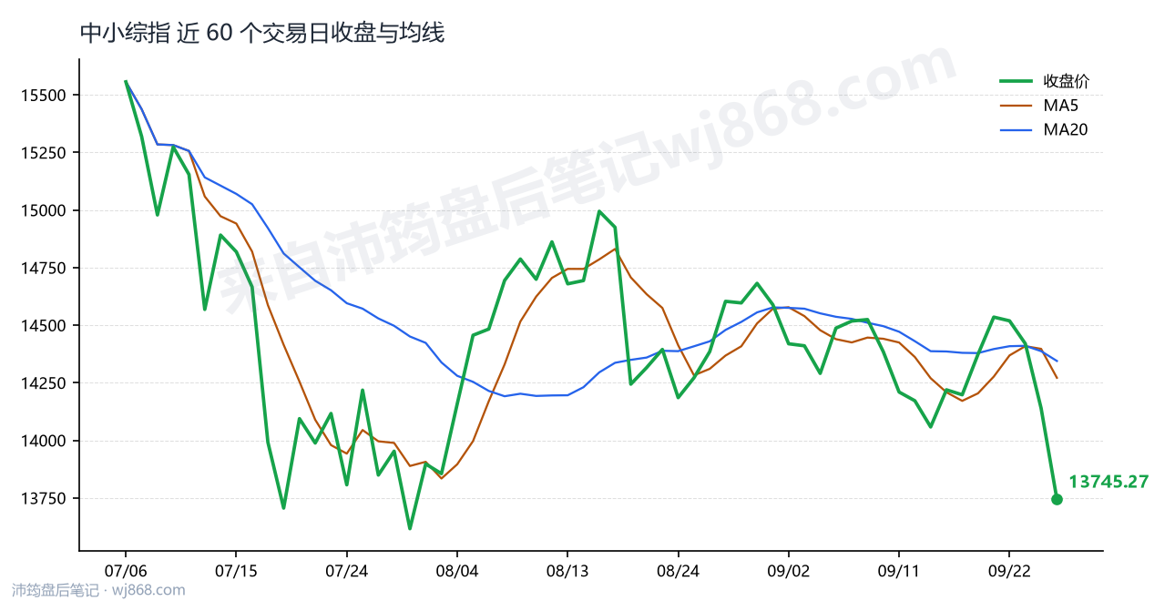 中小综指 走势