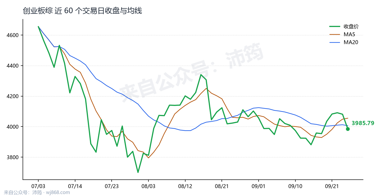 创业板综 走势