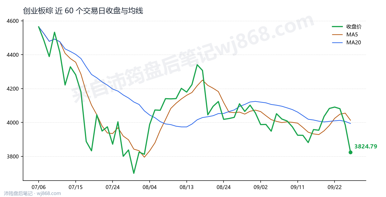 创业板综最新走势图