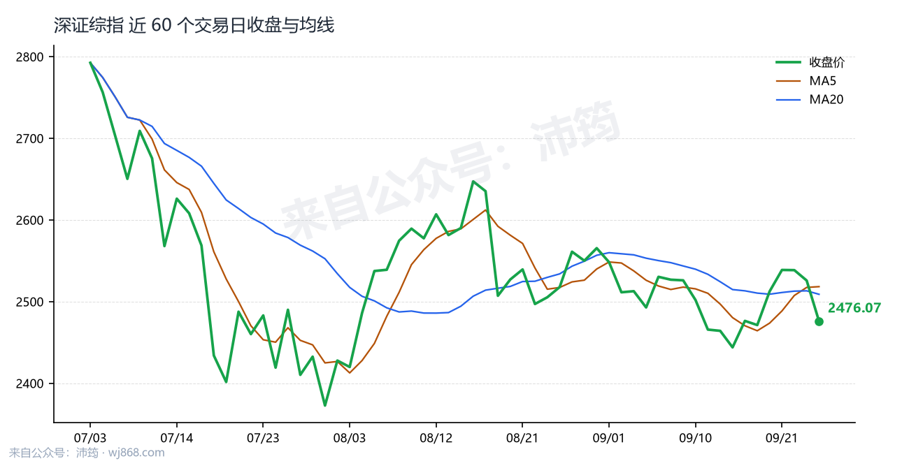 深证综指 走势