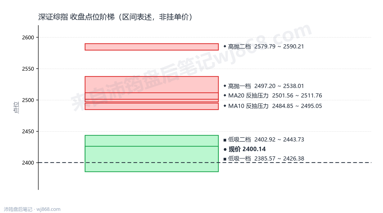 深证综指 点位阶梯