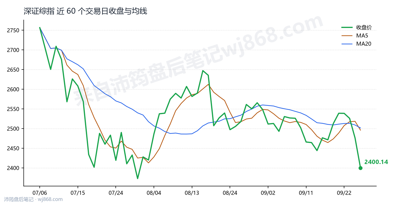 深证综指 走势