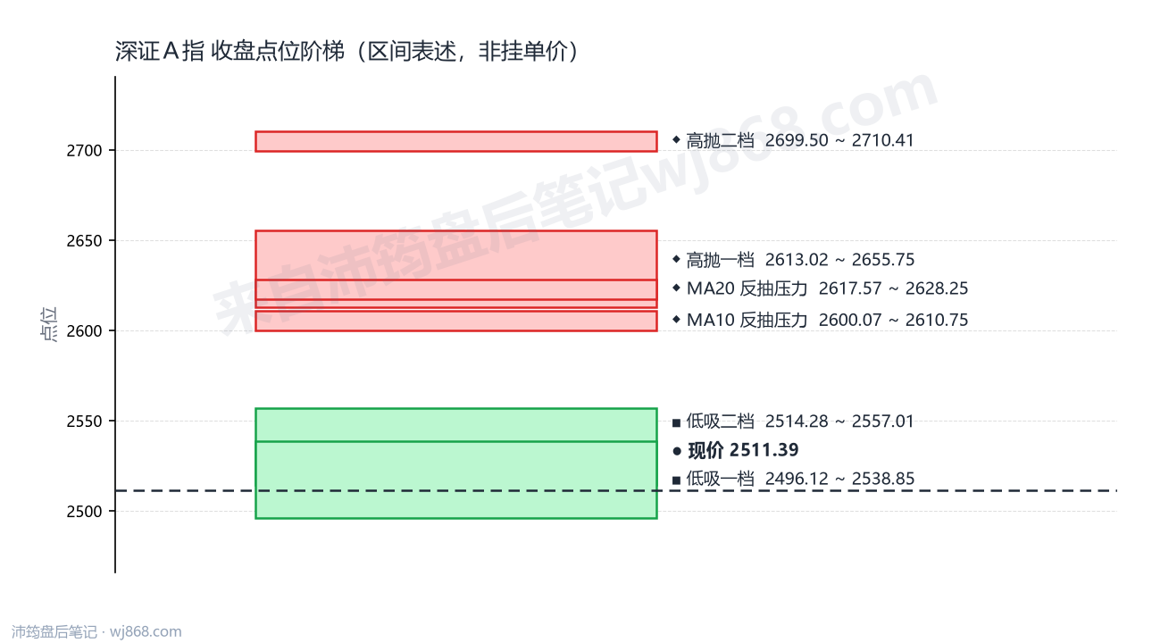 深证A指 点位阶梯