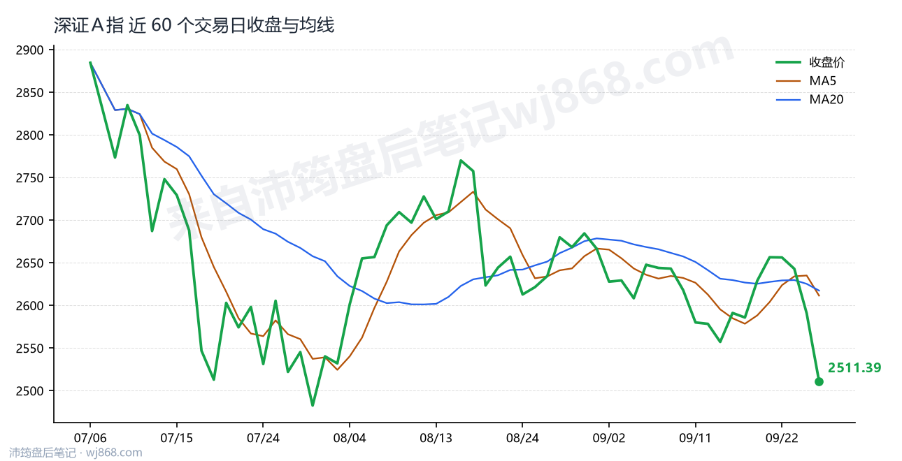 深证Ａ指 走势
