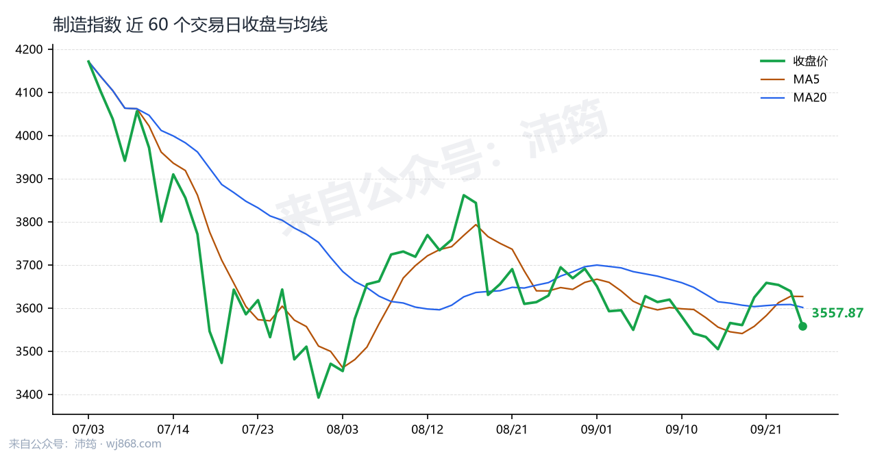 制造指数 走势