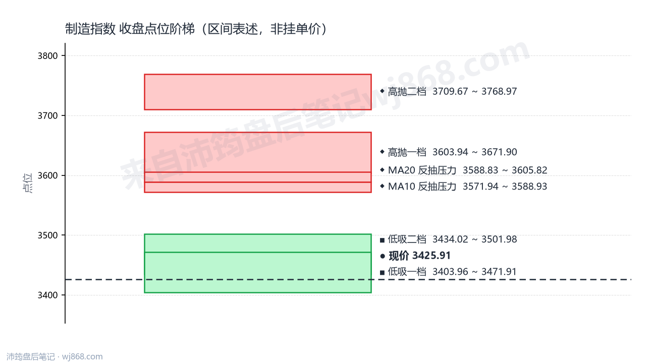 制造指数 点位阶梯