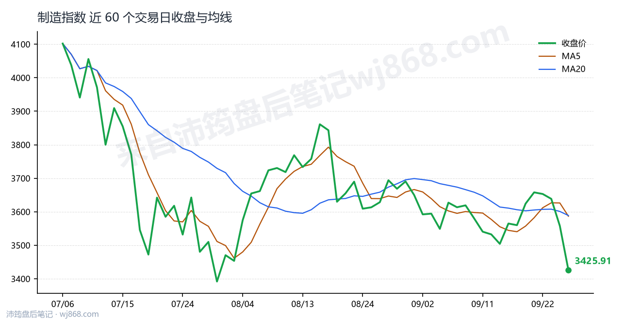制造指数最新走势图