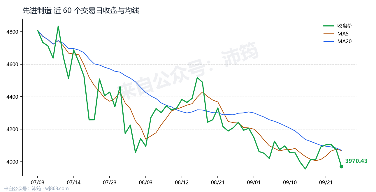 先进制造 走势