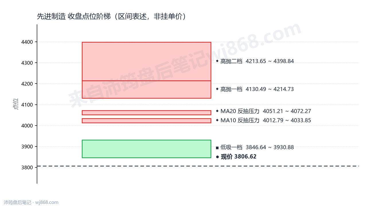 先进制造 点位阶梯