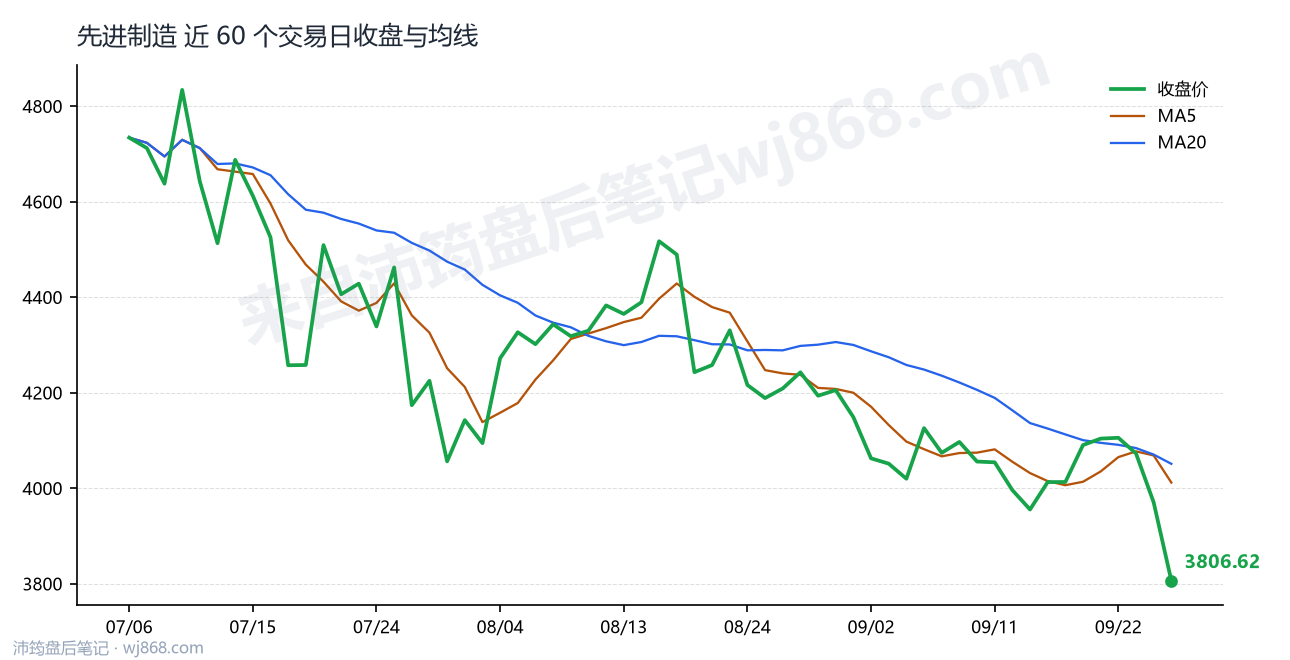 先进制造最新走势图
