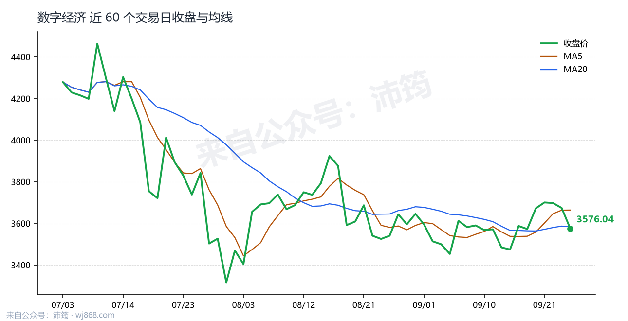 数字经济 走势