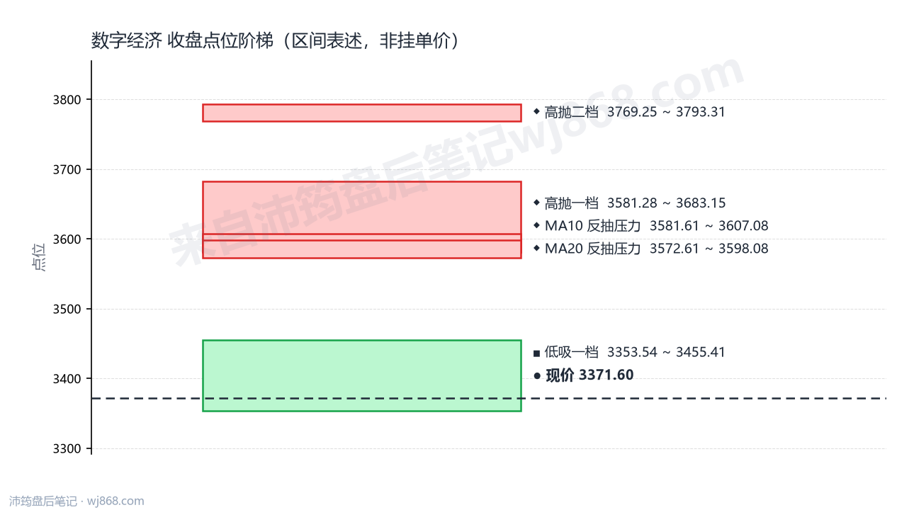 数字经济 点位阶梯