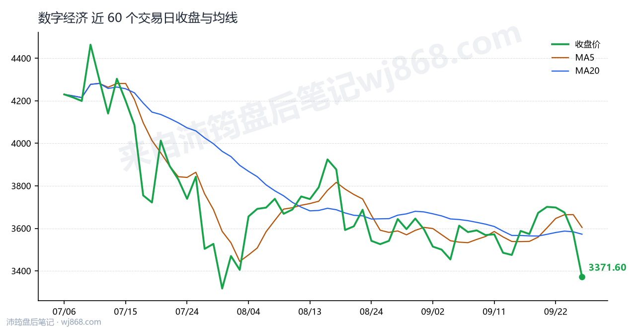 数字经济 走势