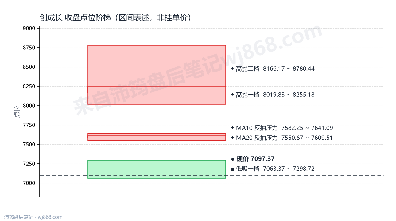 创成长 点位阶梯