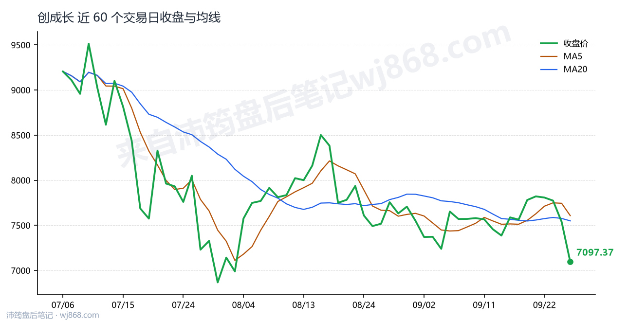 创成长 走势