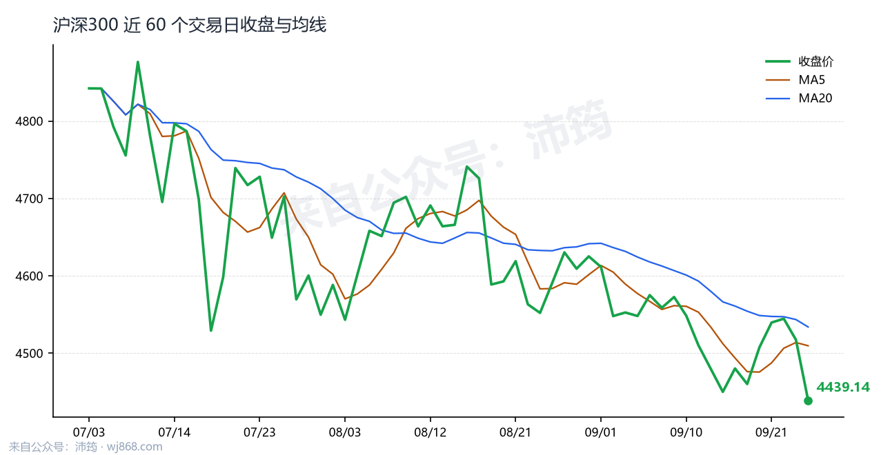 沪深300 走势
