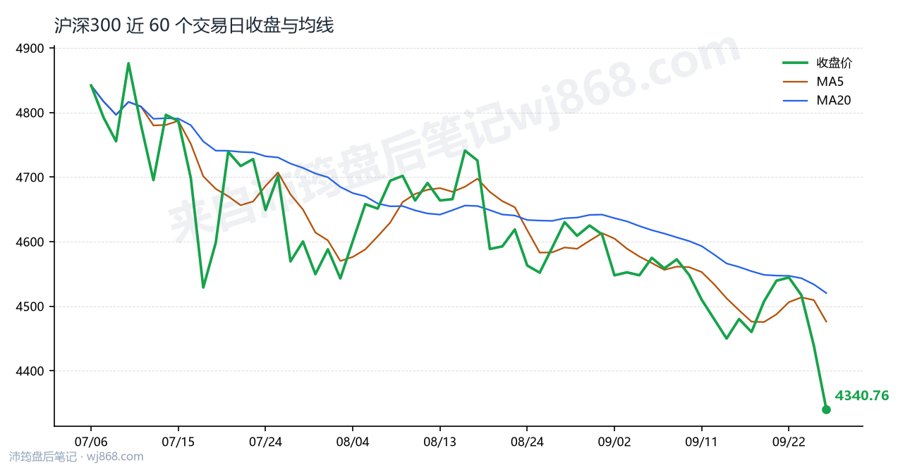 沪深300最新走势图