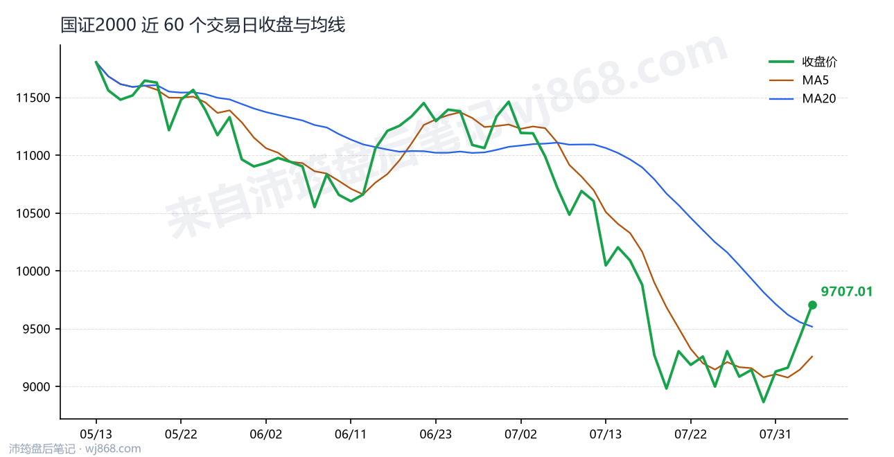 国证2000(399303) 2026年8月5日 收盘走势图