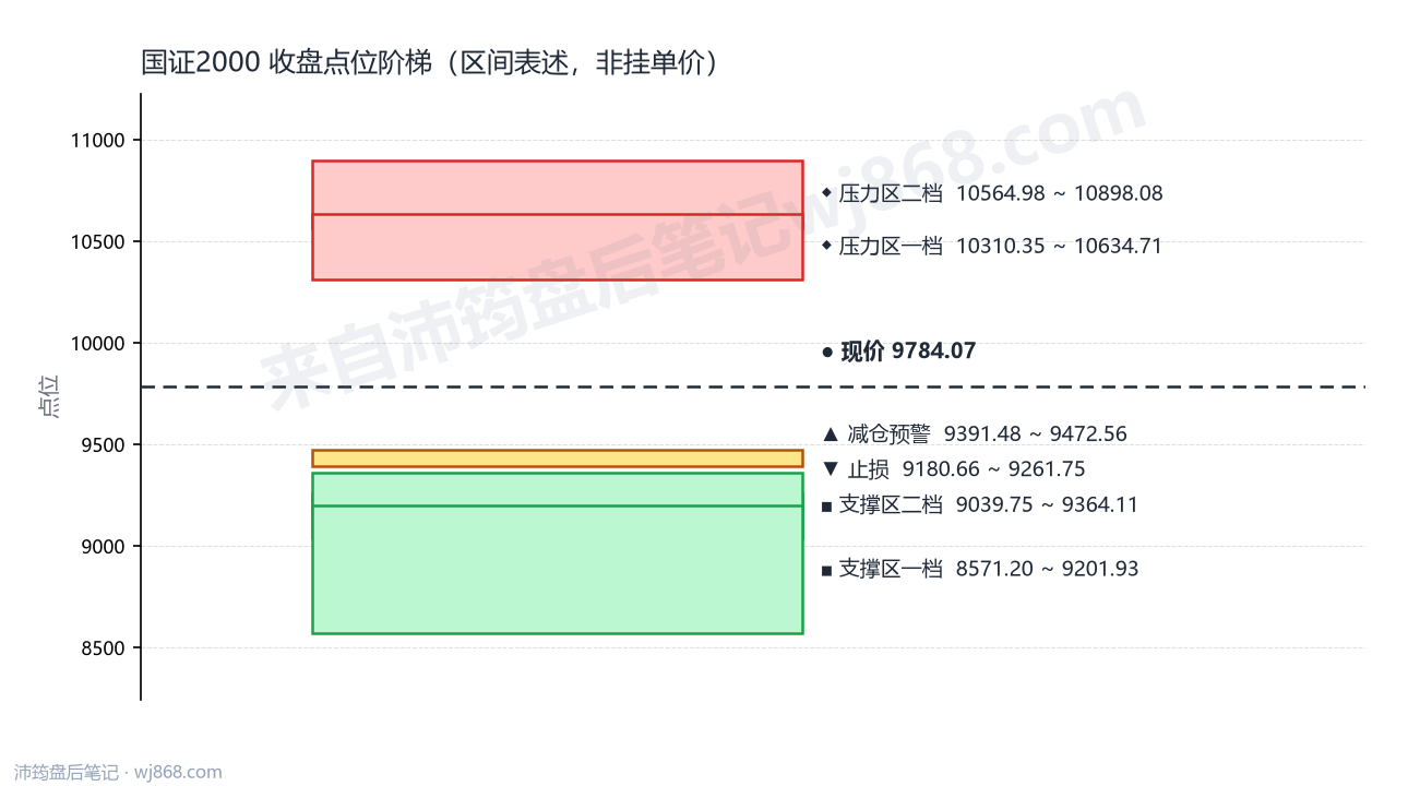 国证2000(399303) 2026年8月6日 点位阶梯图