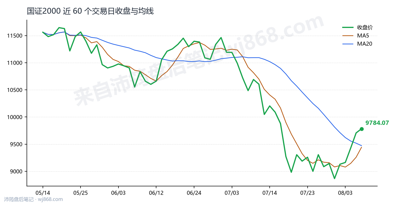 国证2000(399303) 2026年8月6日 收盘走势图