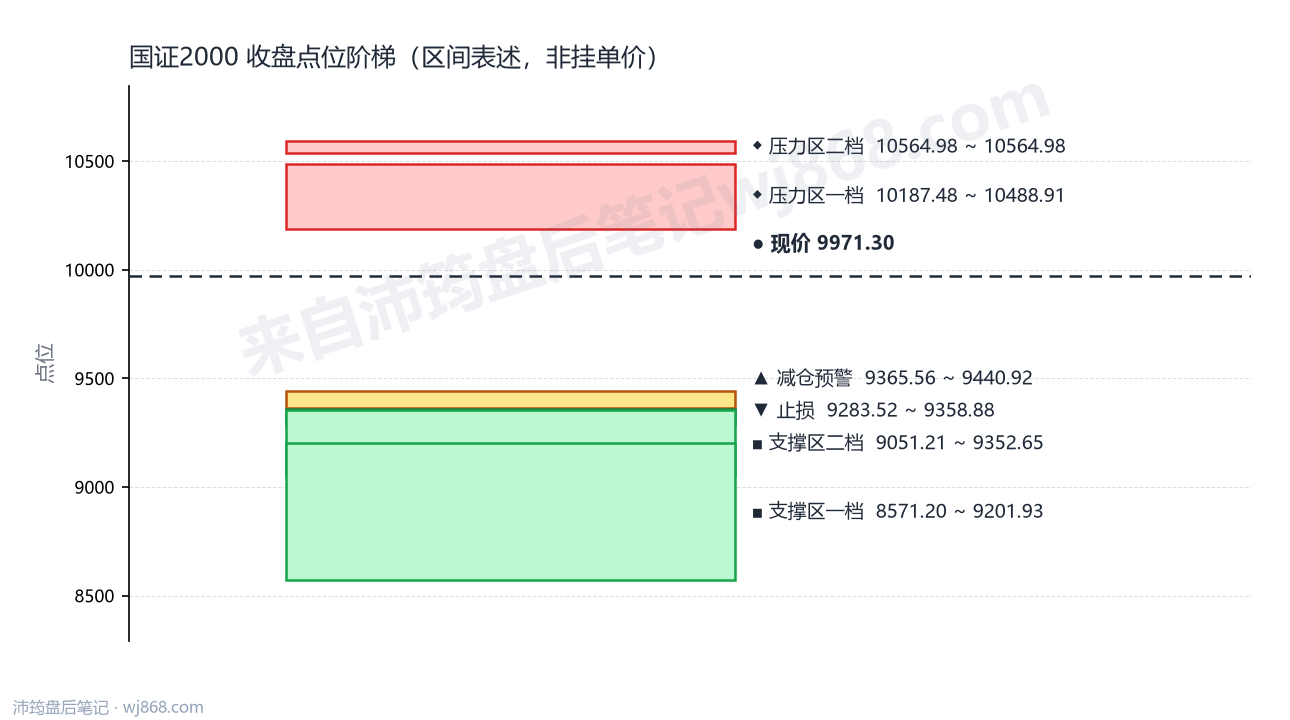 国证2000(399303) 2026年8月7日 点位阶梯图