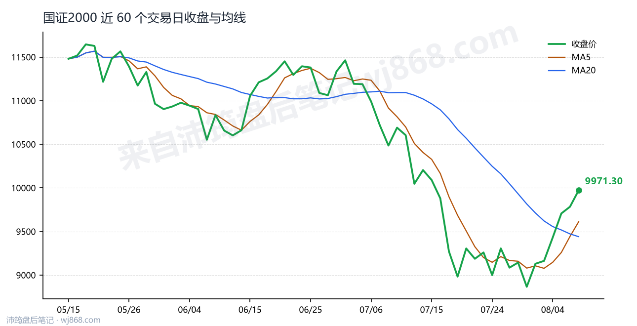 国证2000(399303) 2026年8月7日 收盘走势图