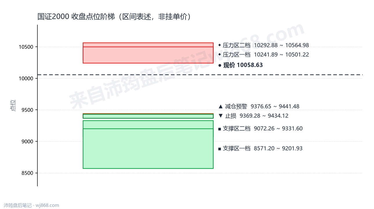 国证2000(399303) 2026年8月10日 点位阶梯图