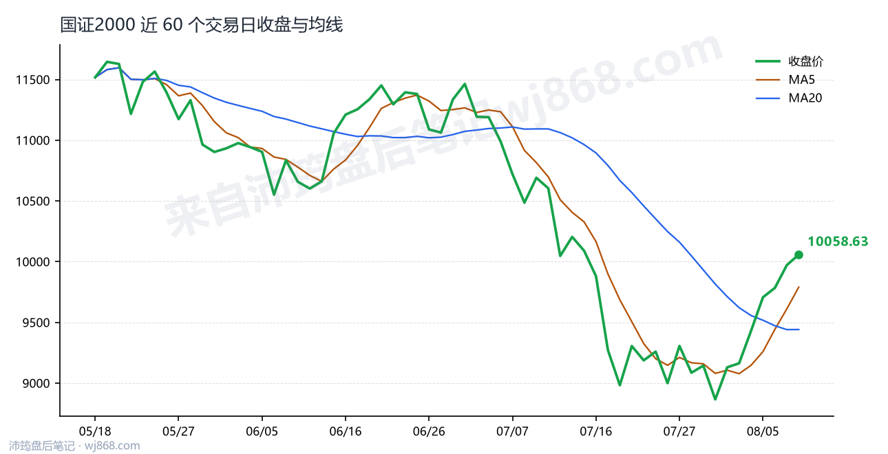 国证2000(399303) 2026年8月10日 收盘走势图