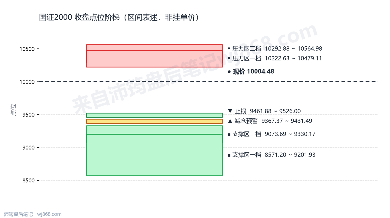 国证2000(399303) 2026年8月11日 点位阶梯图