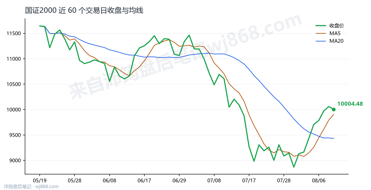 国证2000(399303) 2026年8月11日 收盘走势图