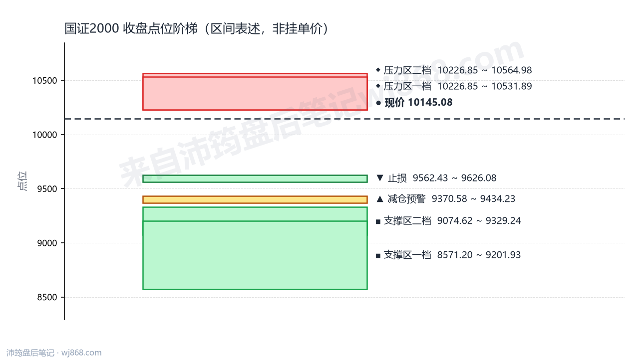 国证2000(399303) 2026年8月12日 点位阶梯图