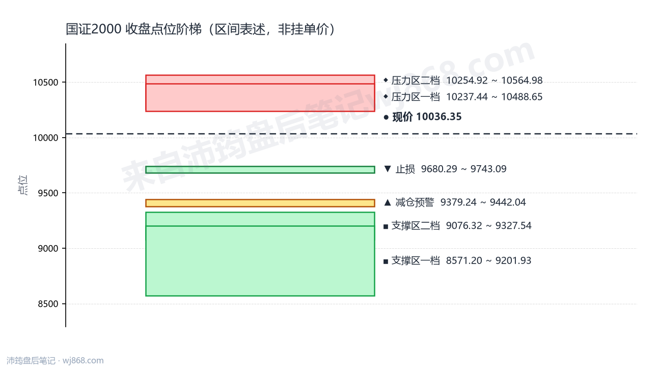 国证2000(399303) 2026年8月13日 点位阶梯图