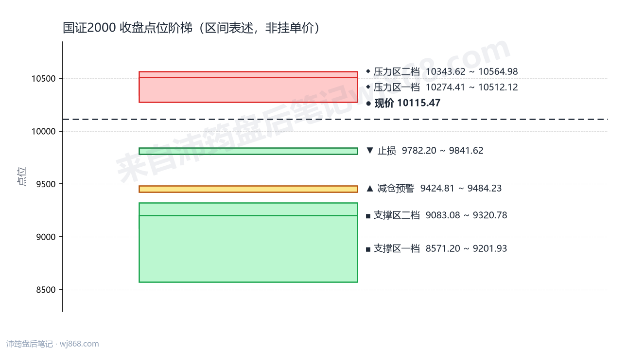国证2000(399303) 2026年8月14日 点位阶梯图