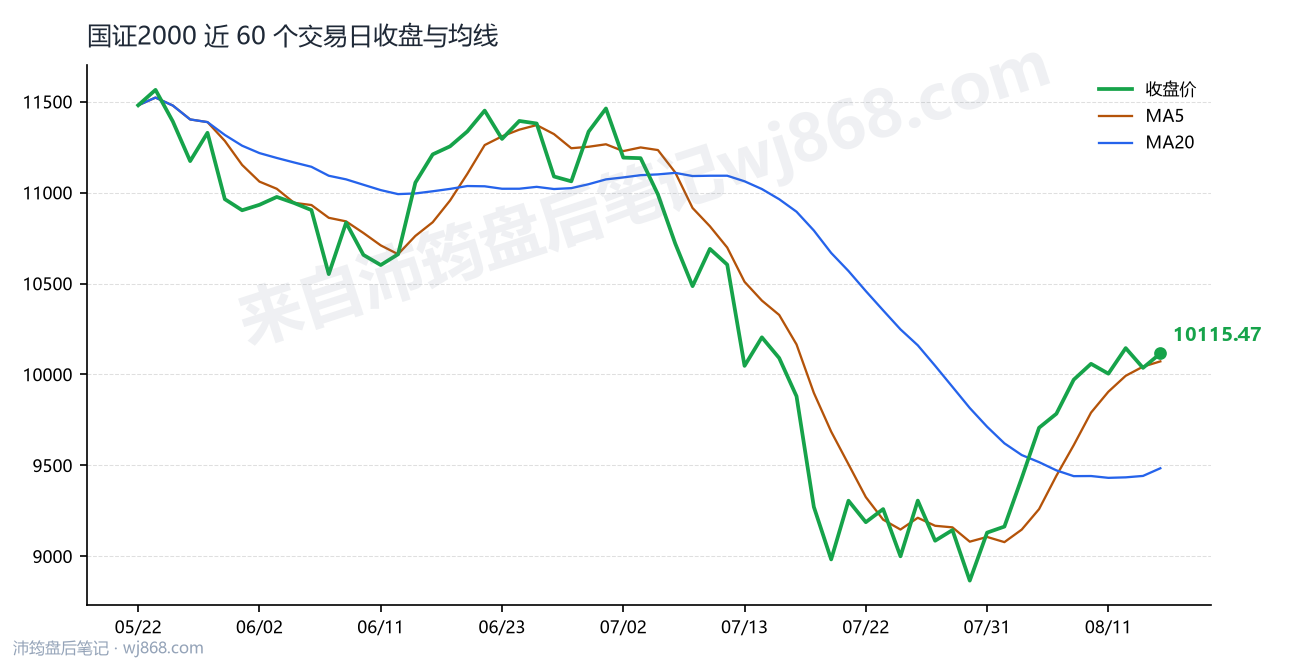 国证2000(399303) 2026年8月14日 收盘走势图