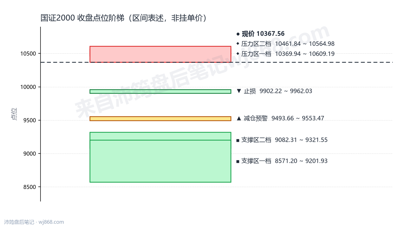 国证2000(399303) 2026年8月17日 点位阶梯图