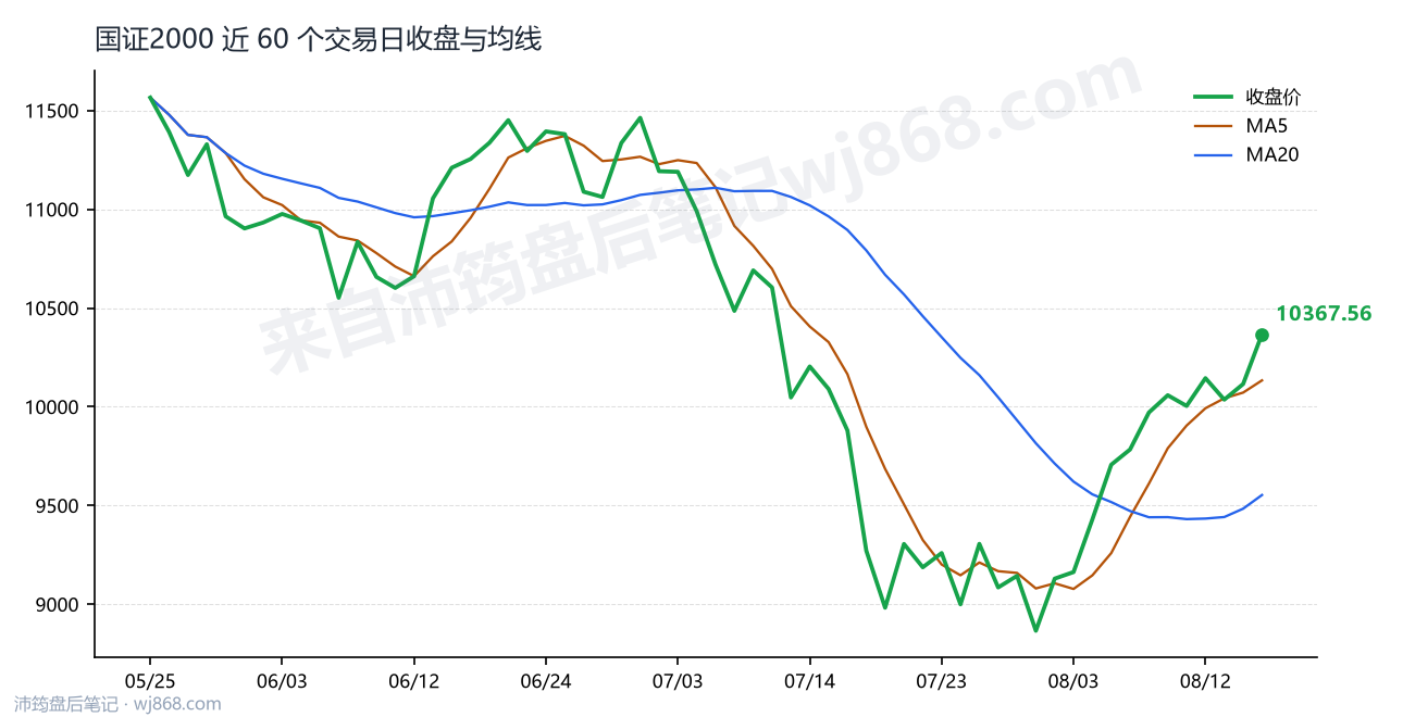 国证2000(399303) 2026年8月17日 收盘走势图