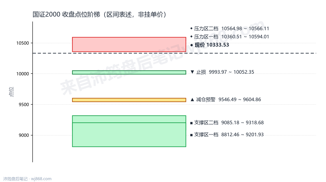 国证2000(399303) 2026年8月18日 点位阶梯图