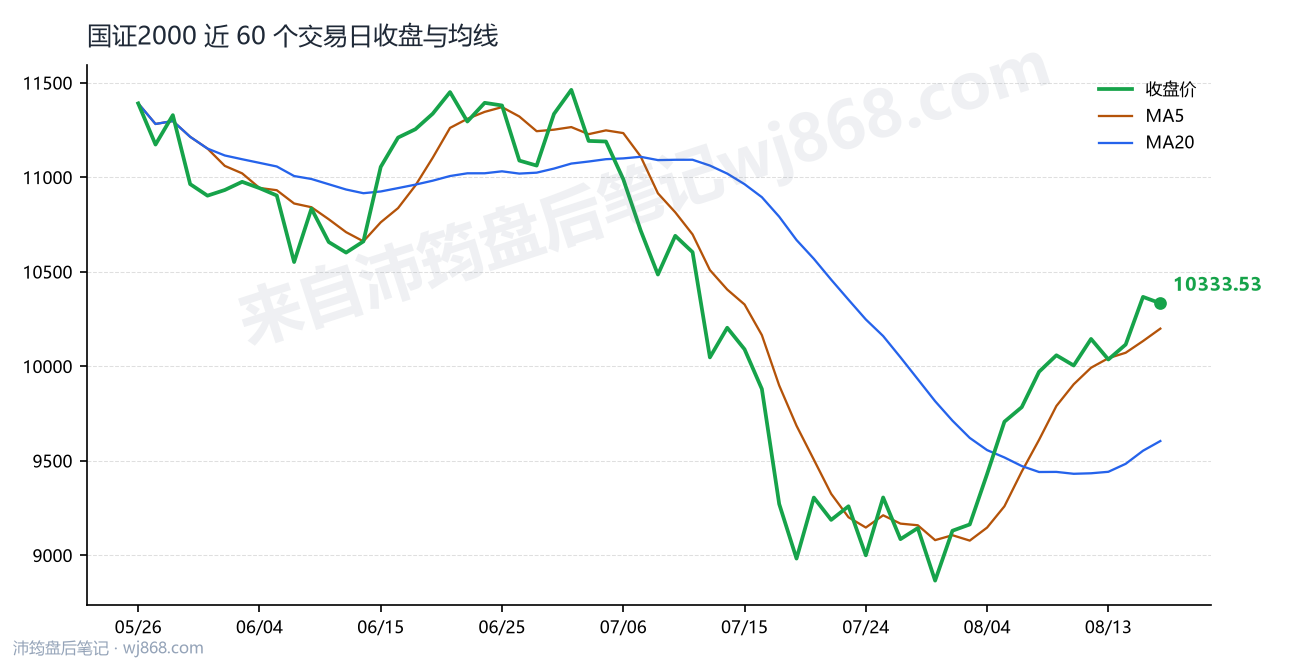 国证2000(399303) 2026年8月18日 收盘走势图