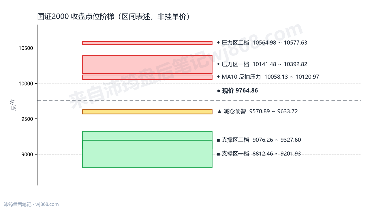 国证2000(399303) 2026年8月19日 点位阶梯图