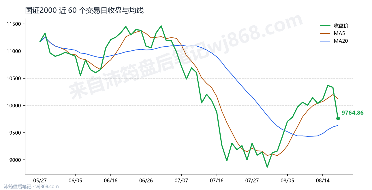 国证2000(399303) 2026年8月19日 收盘走势图