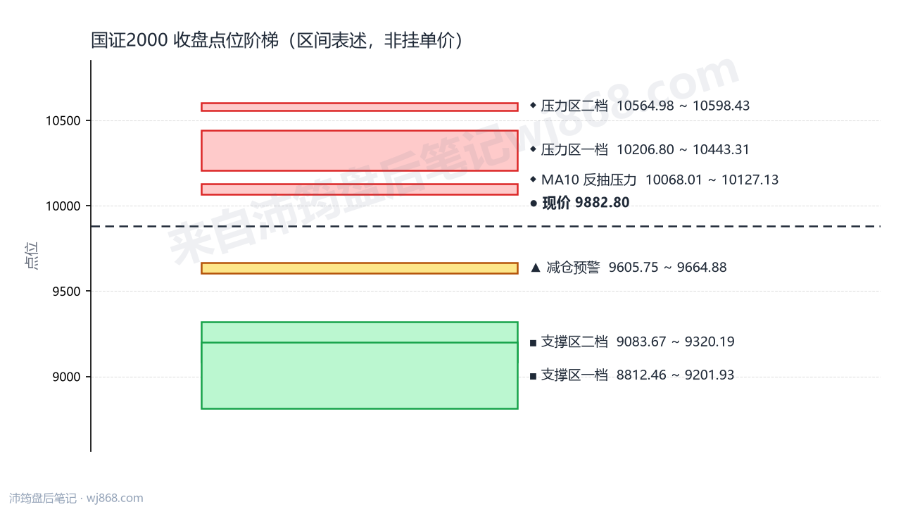 国证2000(399303) 2026年8月20日 点位阶梯图
