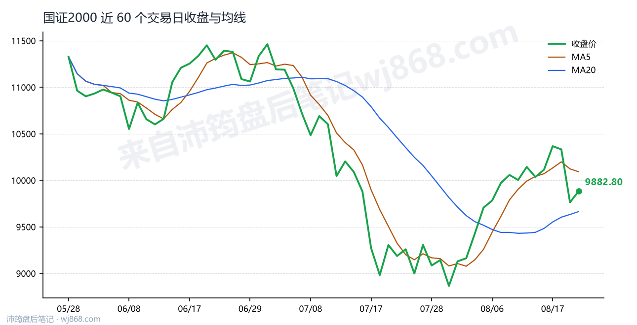 国证2000(399303) 2026年8月20日 收盘走势图