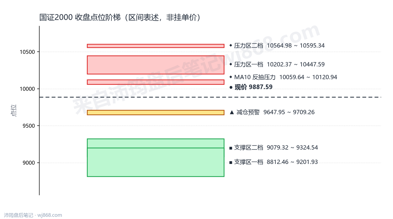 国证2000(399303) 2026年8月21日 点位阶梯图