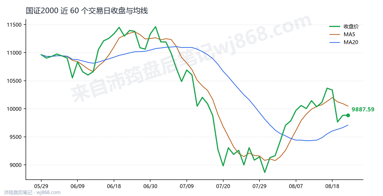 国证2000(399303) 2026年8月21日 收盘走势图
