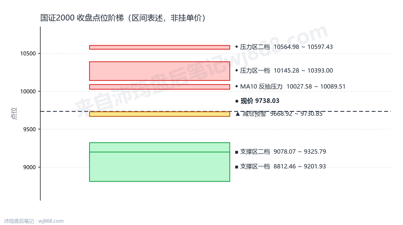 国证2000(399303) 2026年8月24日 点位阶梯图