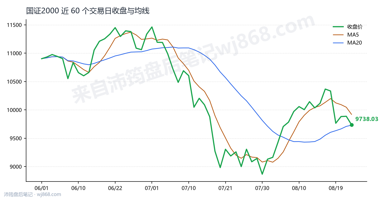 国证2000(399303) 2026年8月24日 收盘走势图