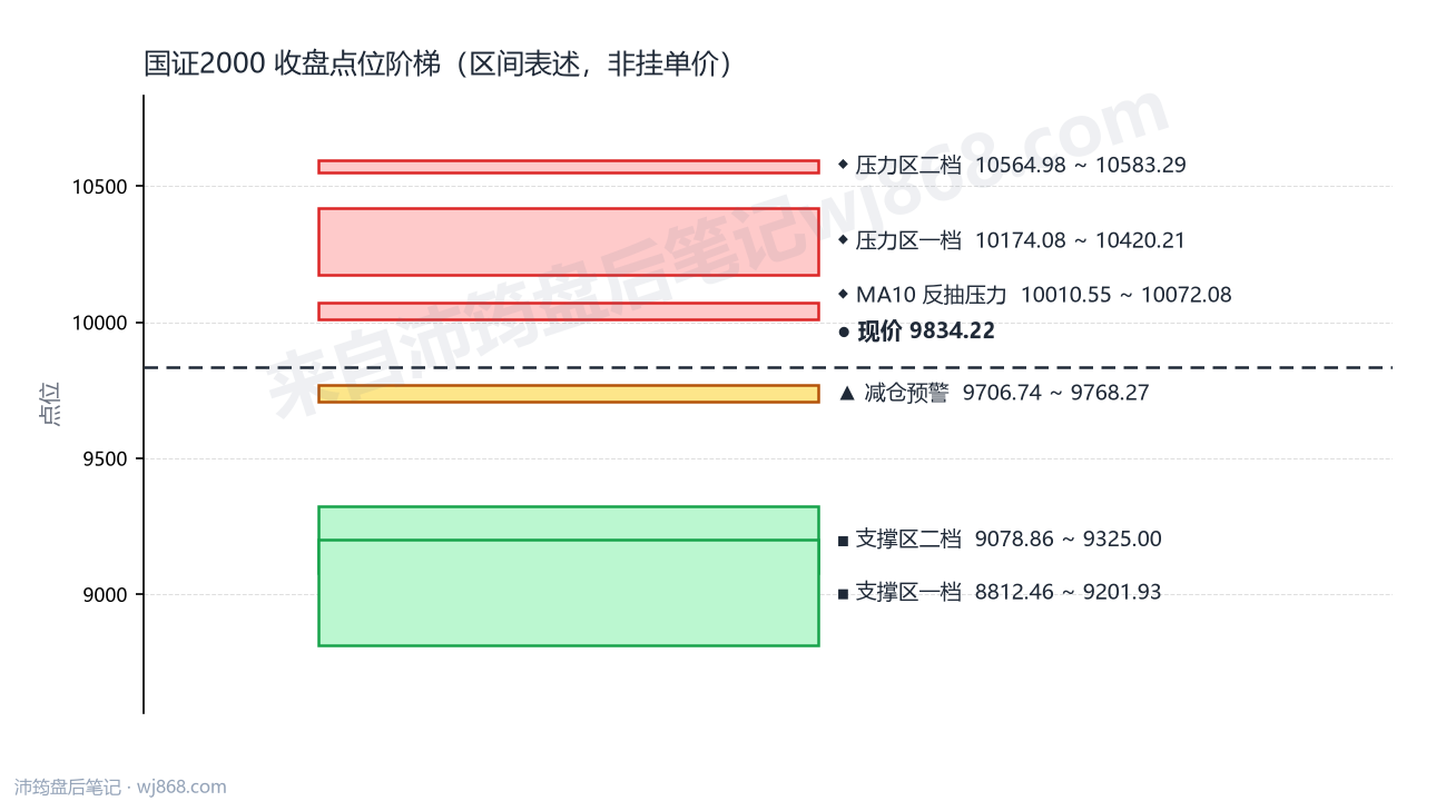 国证2000(399303) 2026年8月25日 点位阶梯图