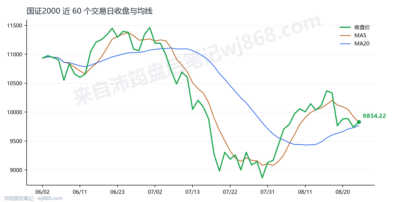 国证2000(399303) 2026年8月25日 收盘走势图