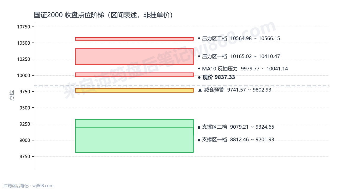 国证2000(399303) 2026年8月26日 点位阶梯图