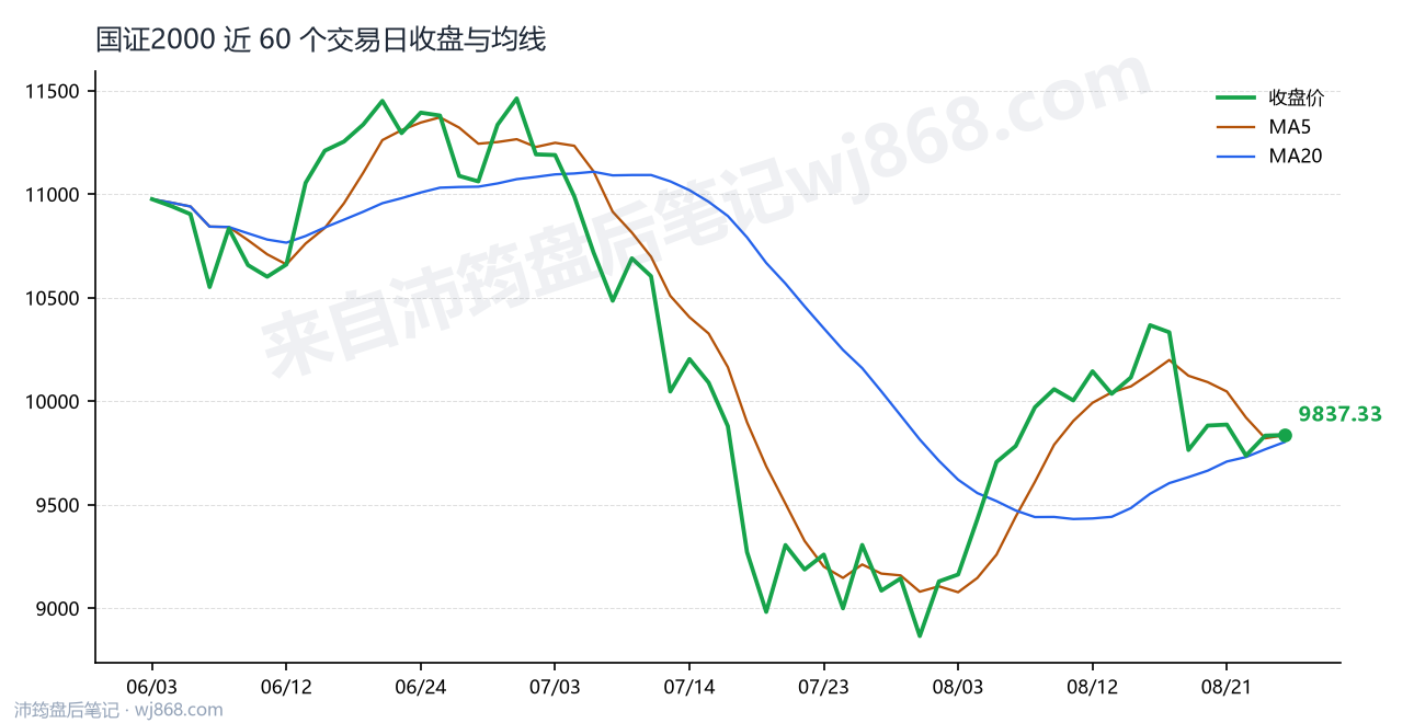 国证2000(399303) 2026年8月26日 收盘走势图